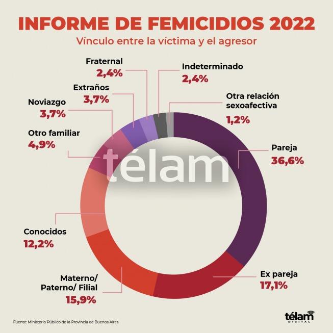 El 61% de los femicidios ocurrió en el ámbito de vínculos sexoafectivos ...