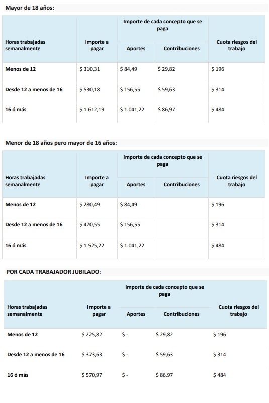 Trabajadoras de casas particulares Valores actualizados para los